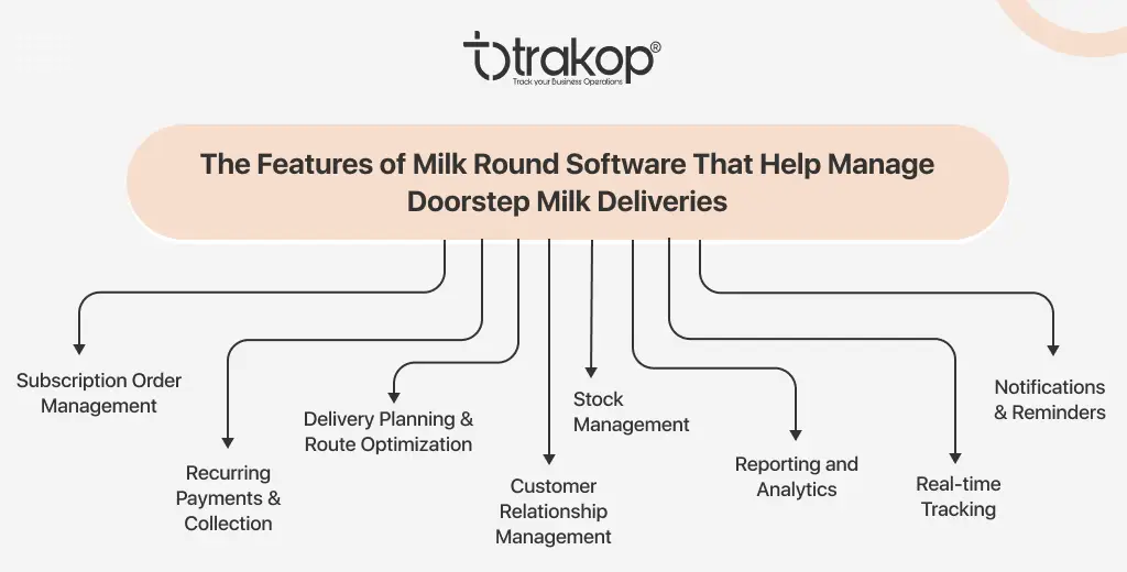 ravi garg, trakop, milk round software, doorstep milk deliveries, subscription order management, recurring payments, payment collection, delivery planning, route optimization, customer relationship management, stock management, reporting and analytics, real-time tracking, notifications, reminders